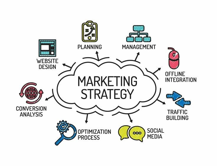 An illustrated marketing strategy diagram showing website design, planning, management, offline integration, traffic building, social media, optimization process, and conversion analysis, representing key digital marketing methods for lead generation.